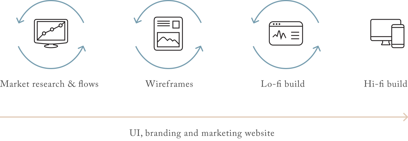 process diagram: market research & flows, wireframes, lo-fi build, hi-fi build