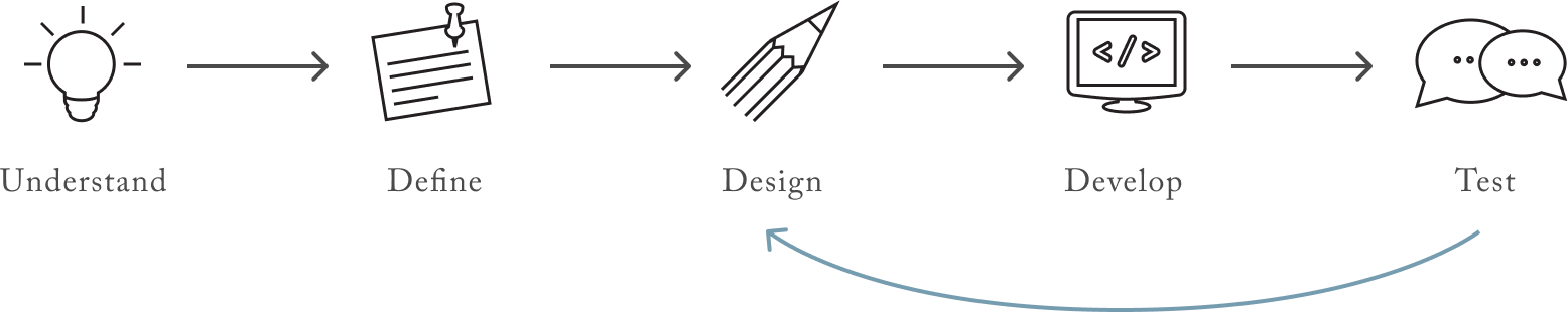 process diagram: understand, define, design, develop, text, iterate