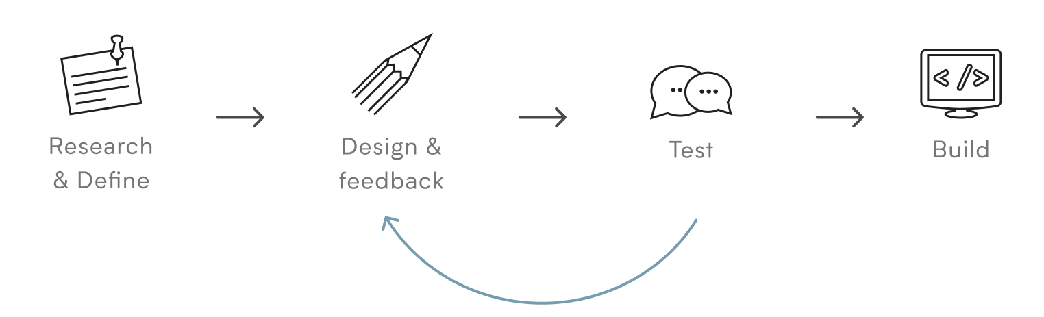 process diagram: research & define, design & feedback, test, build