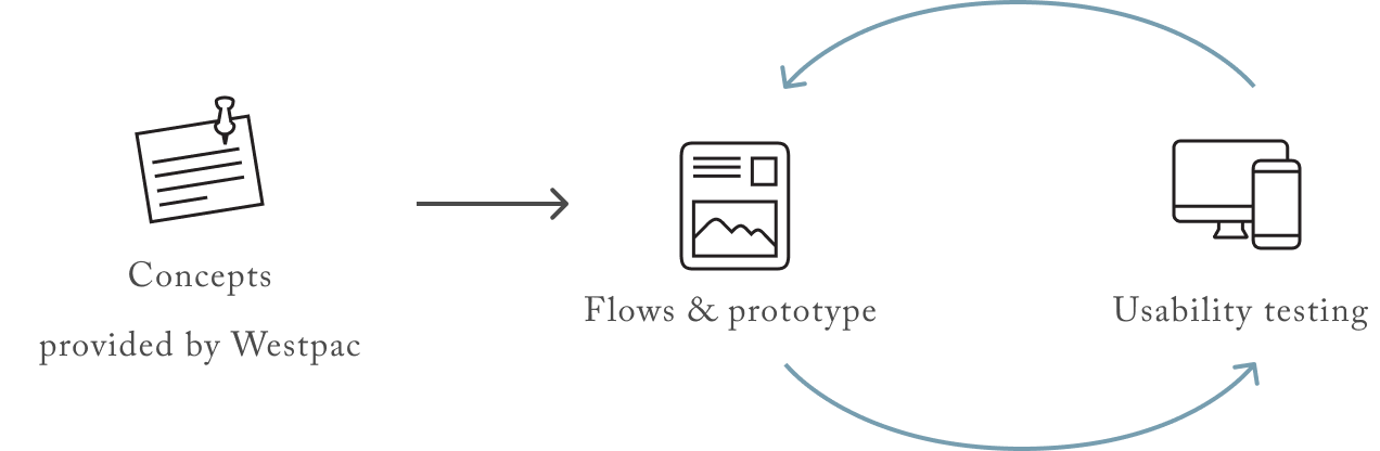 process diagram: validated concepts provided by the client, flows & prototype, usability testing