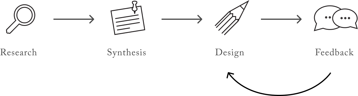 process diagram: research, synthesis, design, feedback, iterate